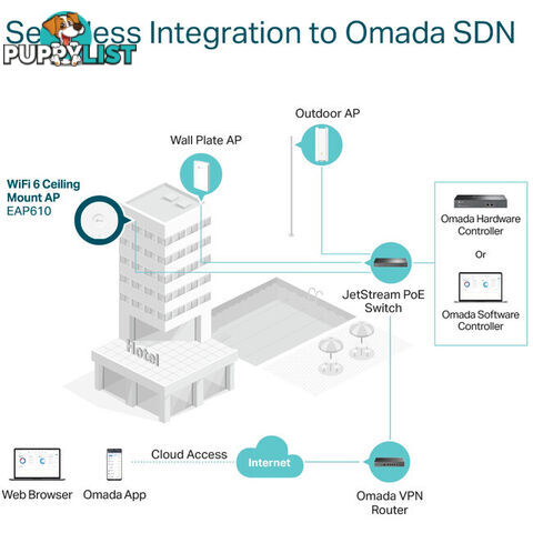 EAP610 AX1800 CEILING MOUNT ACCESS POINT OMADA