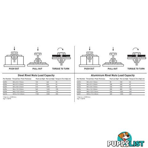 Rivet Nut Insert M3 (Zinc Coated Steel) - 20 Pack Kincrome K4953