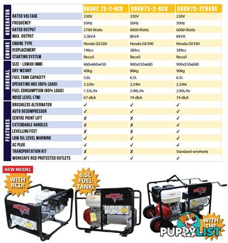 3.3 kVA Honda GX200 Petrol Powered Generator DGUH2.7S-2-RCD