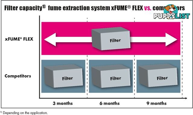 Xfume Vac Flex With 3 Meter Arm Binzel 601.0097.1