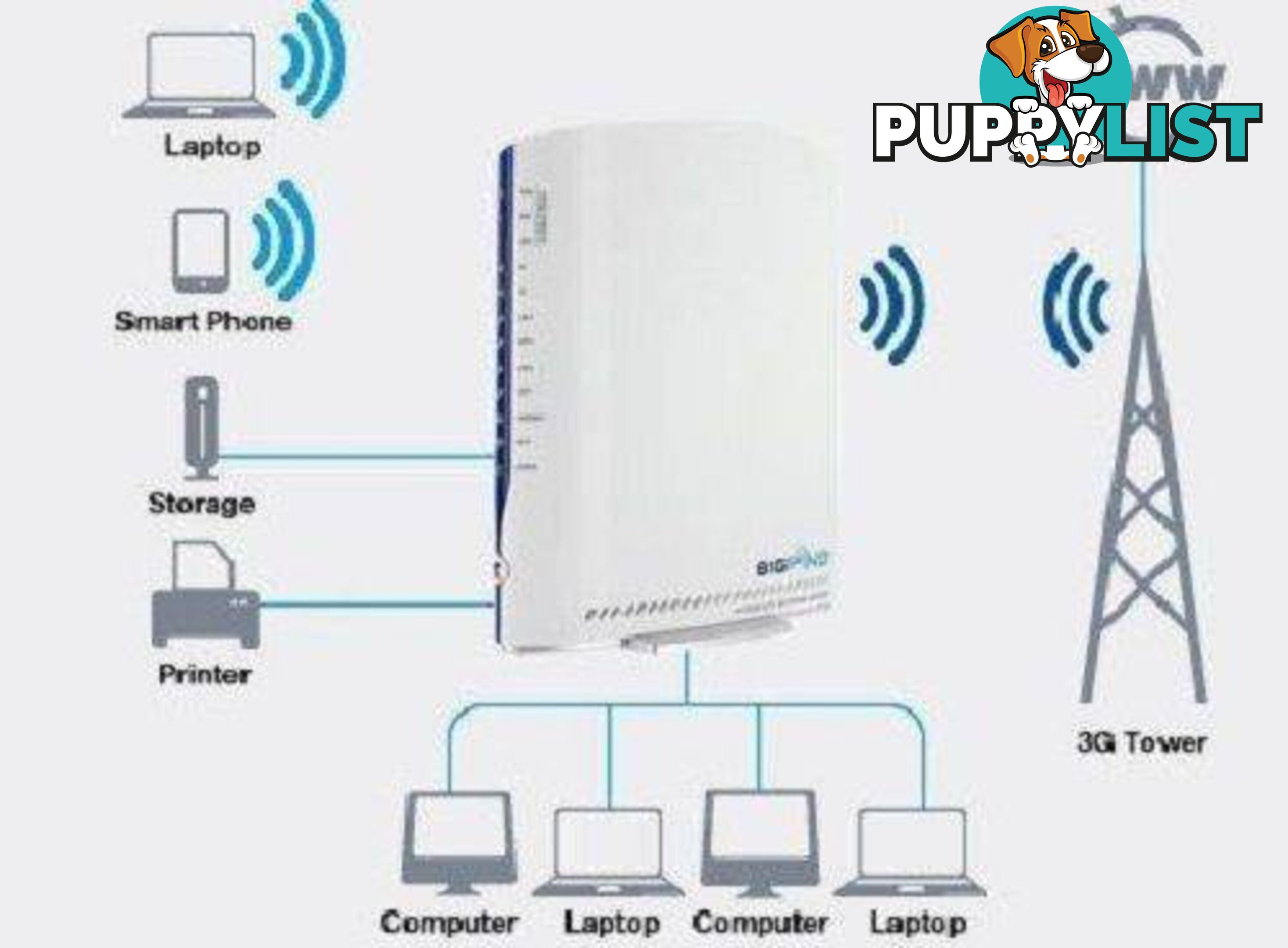 Nectomm 3G21WB BigPond Elite Gateway Wireless Modem Router Telstr