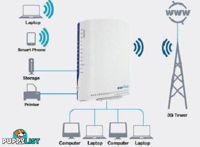 Nectomm 3G21WB BigPond Elite Gateway Wireless Modem Router Telstr